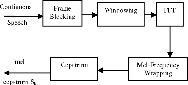 Figure 1 for Speaker Identification using MFCC-Domain Support Vector Machine