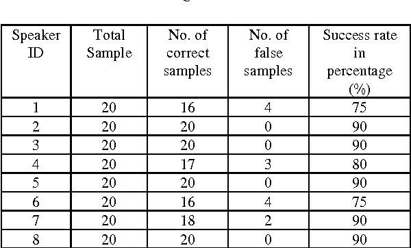 Figure 4 for Speaker Identification using MFCC-Domain Support Vector Machine