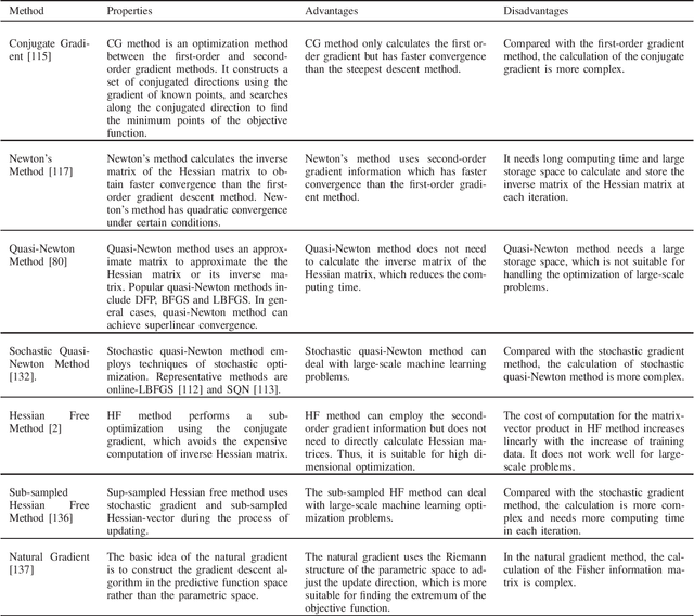 Figure 2 for A Survey of Optimization Methods from a Machine Learning Perspective