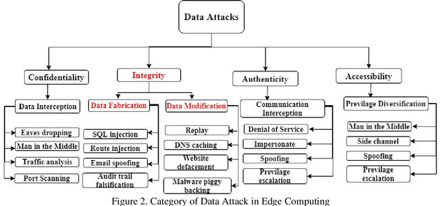 Figure 3 for A Data Quarantine Model to Secure Data in Edge Computing