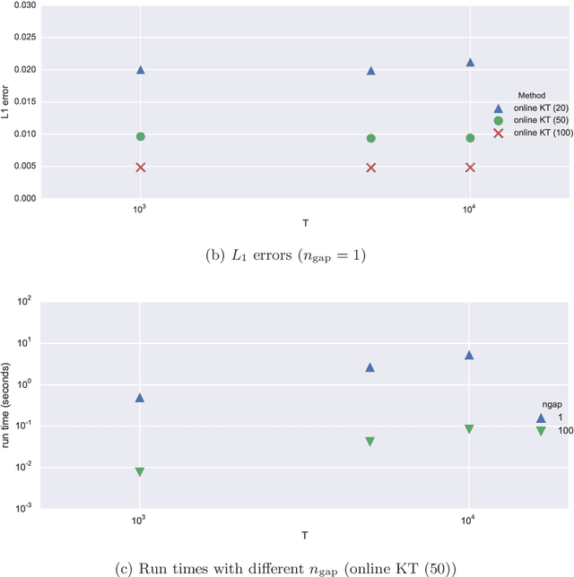 Figure 4 for An Online Algorithm for Nonparametric Correlations