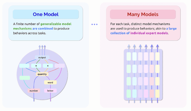 Figure 1 for Should attention be all we need? The epistemic and ethical implications of unification in machine learning