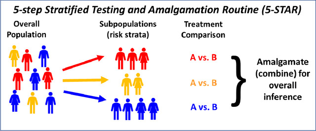 Figure 1 for Survival Analysis Using a 5-Step Stratified Testing and Amalgamation Routine in Randomized Clinical Trials
