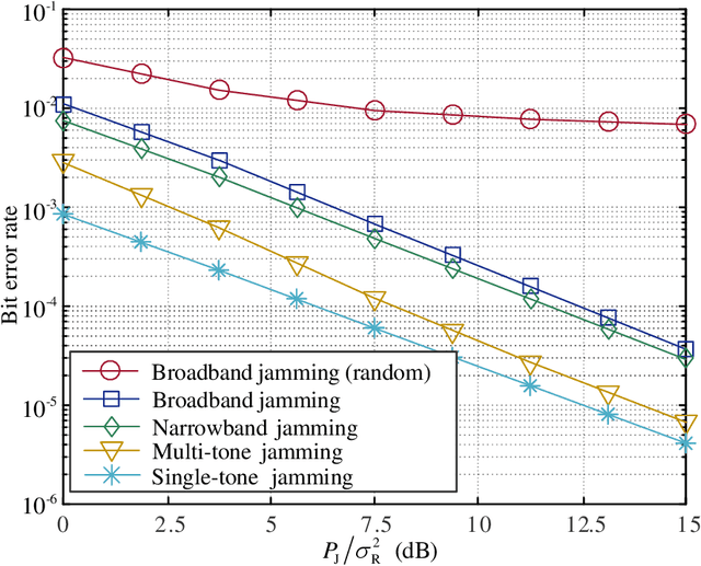 Figure 2 for Jamming Modulation: An Active Anti-Jamming Scheme