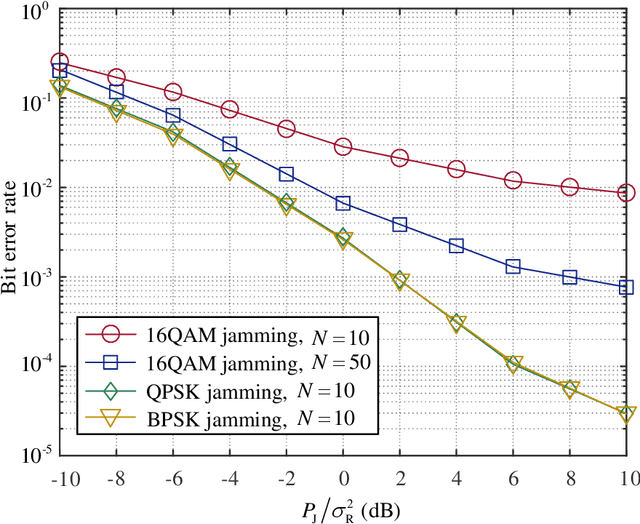 Figure 3 for Jamming Modulation: An Active Anti-Jamming Scheme