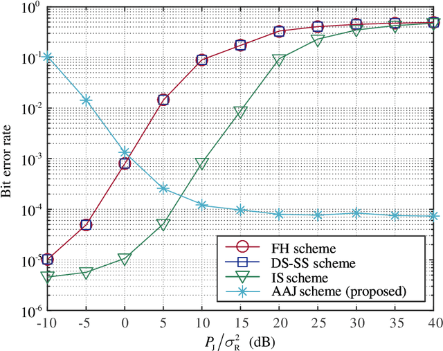 Figure 4 for Jamming Modulation: An Active Anti-Jamming Scheme