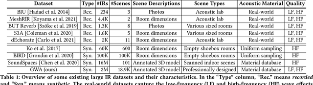Figure 1 for GWA: A Large High-Quality Acoustic Dataset for Audio Processing