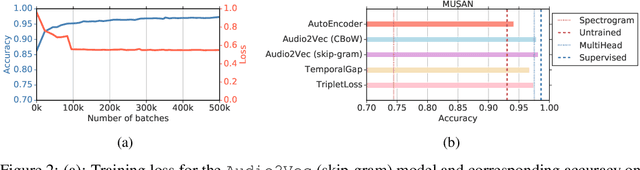 Figure 3 for Self-supervised audio representation learning for mobile devices