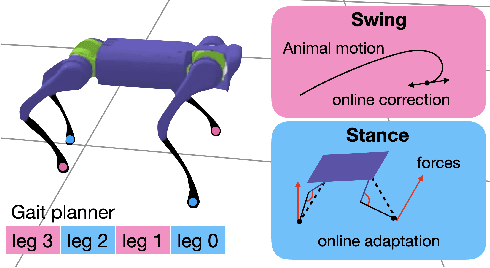 Figure 3 for Model-based Motion Imitation for Agile, Diverse and Generalizable Quadupedal Locomotion