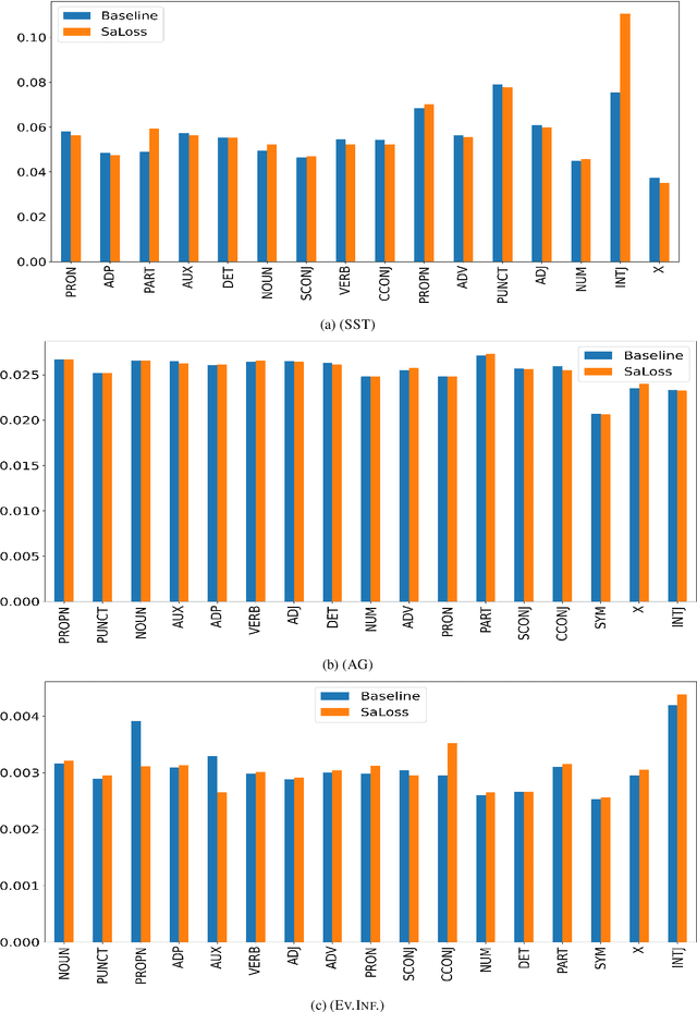 Figure 2 for Enjoy the Salience: Towards Better Transformer-based Faithful Explanations with Word Salience