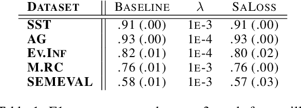 Figure 1 for Enjoy the Salience: Towards Better Transformer-based Faithful Explanations with Word Salience