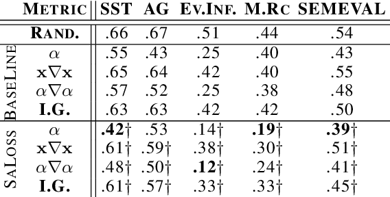 Figure 3 for Enjoy the Salience: Towards Better Transformer-based Faithful Explanations with Word Salience