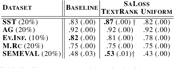 Figure 4 for Enjoy the Salience: Towards Better Transformer-based Faithful Explanations with Word Salience