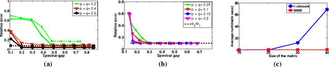 Figure 2 for Universal Matrix Completion