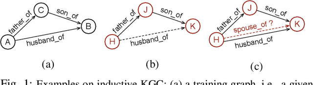 Figure 1 for Relational Message Passing for Fully Inductive Knowledge Graph Completion