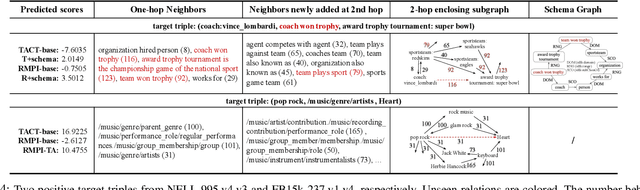 Figure 4 for Relational Message Passing for Fully Inductive Knowledge Graph Completion