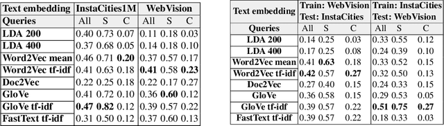 Figure 2 for Learning to Learn from Web Data through Deep Semantic Embeddings