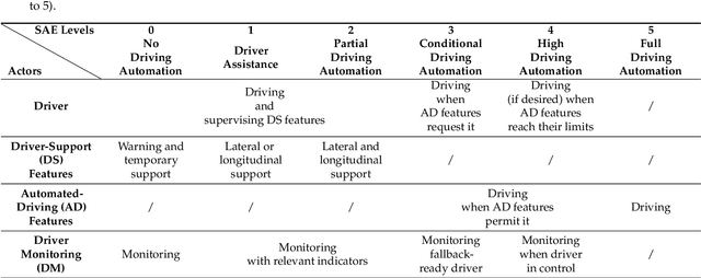 Figure 1 for Survey and synthesis of state of the art in driver monitoring