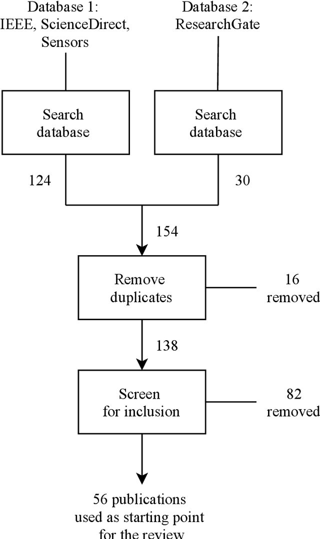Figure 2 for Survey and synthesis of state of the art in driver monitoring