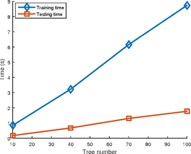 Figure 2 for Indoor Localization by Fusing a Group of Fingerprints Based on Random Forests