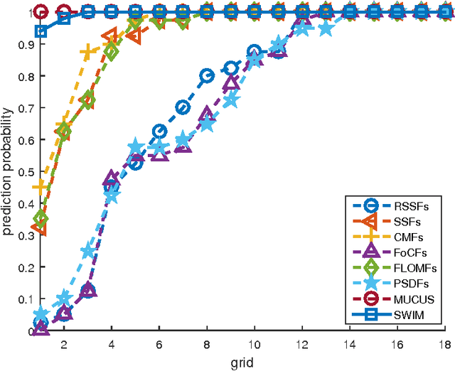 Figure 3 for Indoor Localization by Fusing a Group of Fingerprints Based on Random Forests