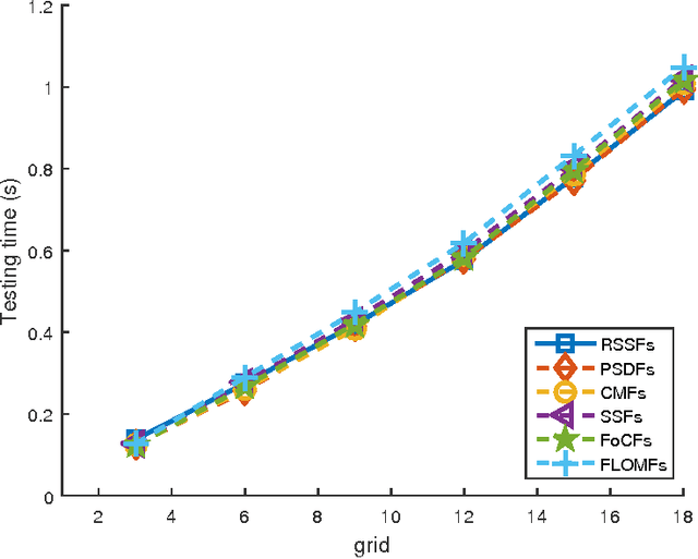 Figure 4 for Indoor Localization by Fusing a Group of Fingerprints Based on Random Forests