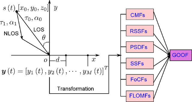 Figure 1 for Indoor Localization by Fusing a Group of Fingerprints Based on Random Forests