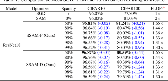 Figure 2 for Make Sharpness-Aware Minimization Stronger: A Sparsified Perturbation Approach