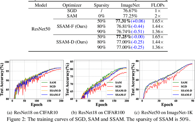 Figure 4 for Make Sharpness-Aware Minimization Stronger: A Sparsified Perturbation Approach