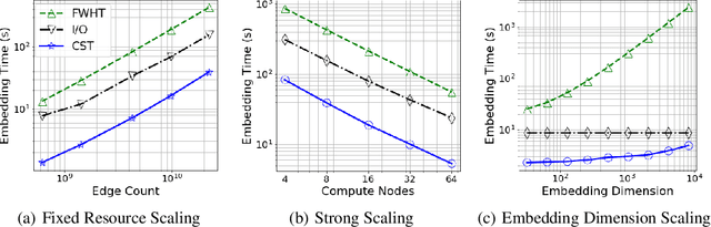 Figure 4 for Scaling Graph Clustering with Distributed Sketches