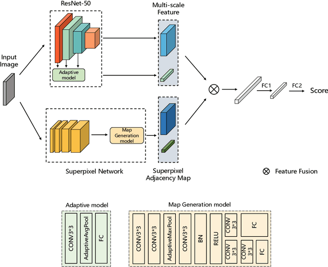 Figure 3 for Deep Superpixel-based Network for Blind Image Quality Assessment