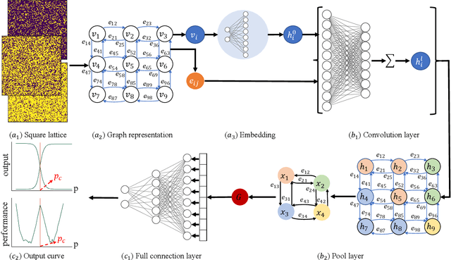 Figure 2 for Machine learning of percolation models using graph convolutional neural networks