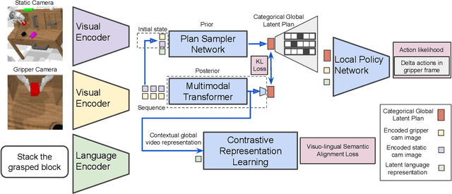 Figure 2 for What Matters in Language Conditioned Robotic Imitation Learning