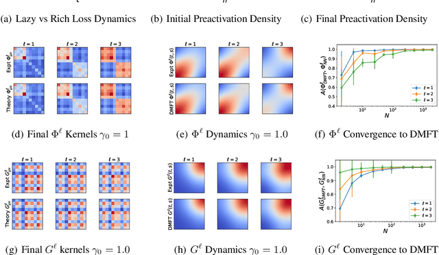 Figure 1 for Self-Consistent Dynamical Field Theory of Kernel Evolution in Wide Neural Networks