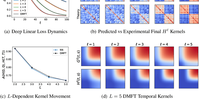 Figure 3 for Self-Consistent Dynamical Field Theory of Kernel Evolution in Wide Neural Networks
