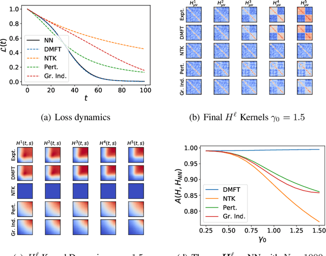 Figure 4 for Self-Consistent Dynamical Field Theory of Kernel Evolution in Wide Neural Networks