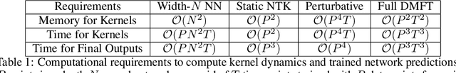 Figure 2 for Self-Consistent Dynamical Field Theory of Kernel Evolution in Wide Neural Networks