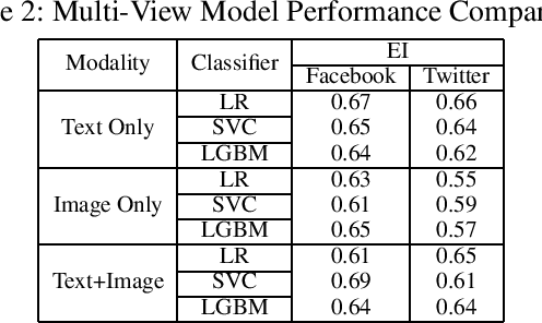 Figure 2 for I Know Where You Are Coming From: On the Impact of Social Media Sources on AI Model Performance