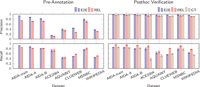 Figure 4 for Posthoc Verification and the Fallibility of the Ground Truth