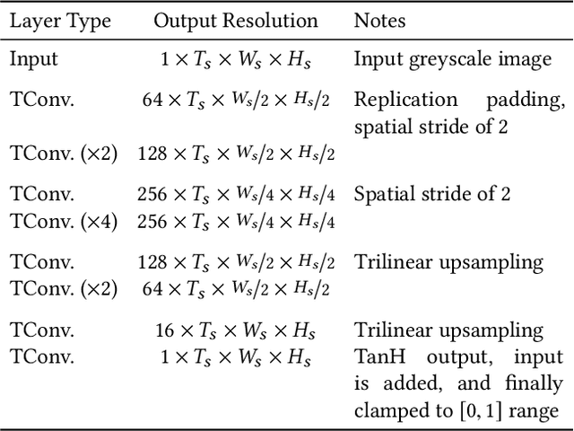 Figure 2 for DeepRemaster: Temporal Source-Reference Attention Networks for Comprehensive Video Enhancement
