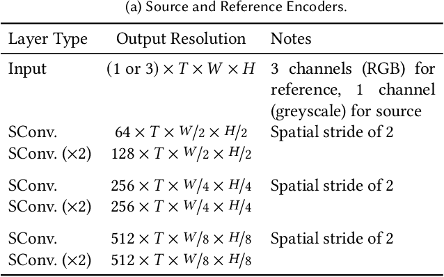 Figure 4 for DeepRemaster: Temporal Source-Reference Attention Networks for Comprehensive Video Enhancement