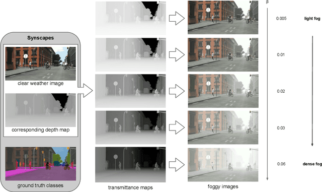 Figure 1 for Semantic Understanding of Foggy Scenes with Purely Synthetic Data