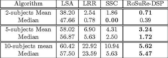 Figure 2 for Robust Subspace Recovery via Bi-Sparsity Pursuit