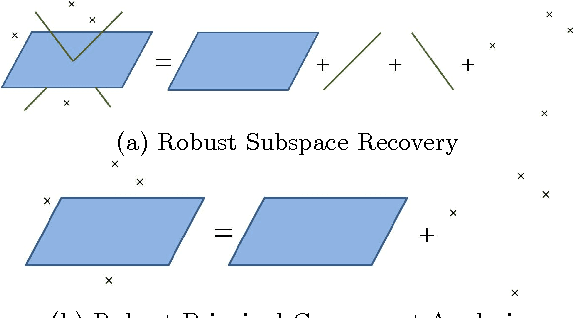 Figure 1 for Robust Subspace Recovery via Bi-Sparsity Pursuit