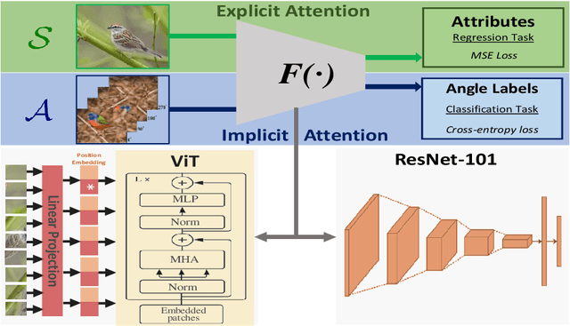 Figure 3 for Implicit and Explicit Attention for Zero-Shot Learning
