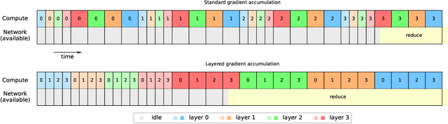 Figure 1 for Layered gradient accumulation and modular pipeline parallelism: fast and efficient training of large language models