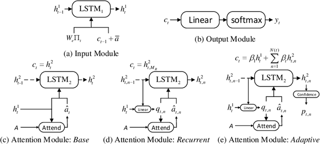 Figure 3 for Adaptively Aligned Image Captioning via Adaptive Attention Time