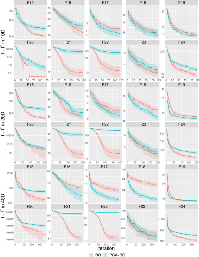 Figure 2 for High Dimensional Bayesian Optimization Assisted by Principal Component Analysis