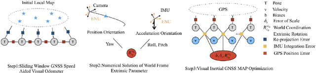 Figure 2 for Multi-layer VI-GNSS Global Positioning Framework with Numerical Solution aided MAP Initialization