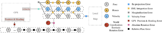 Figure 3 for Multi-layer VI-GNSS Global Positioning Framework with Numerical Solution aided MAP Initialization